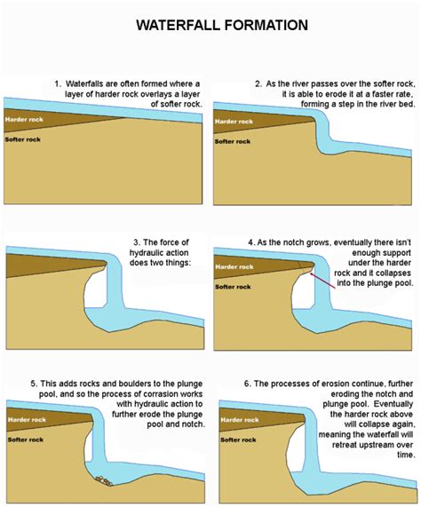 Diagram of Waterfall Formation | Quizlet