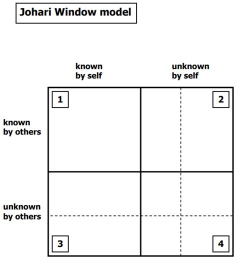 Johari Window Exercise. My parents helped me fill out this… | by Nicholas Crocco | Medium