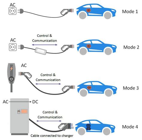 Types of Electric Car Plugs and Cable for Charging Station Connection ...