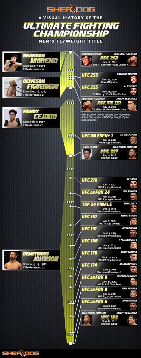 The UFC Men's Flyweight Title: A Visual History