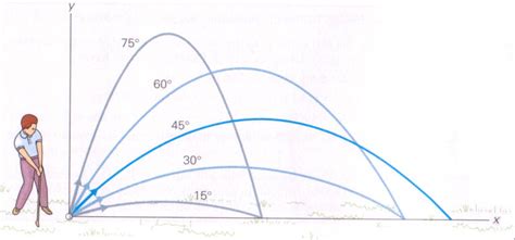 Projectiles Launched At An Angle