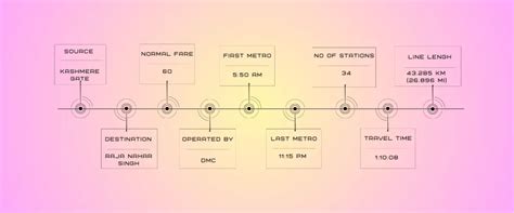 Violet Line Delhi Metr - Find Metro Routes, Maps, Timings, Stations,, Fare