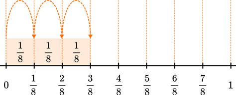 Numerator And Denominator - Math Steps, Examples & Questions