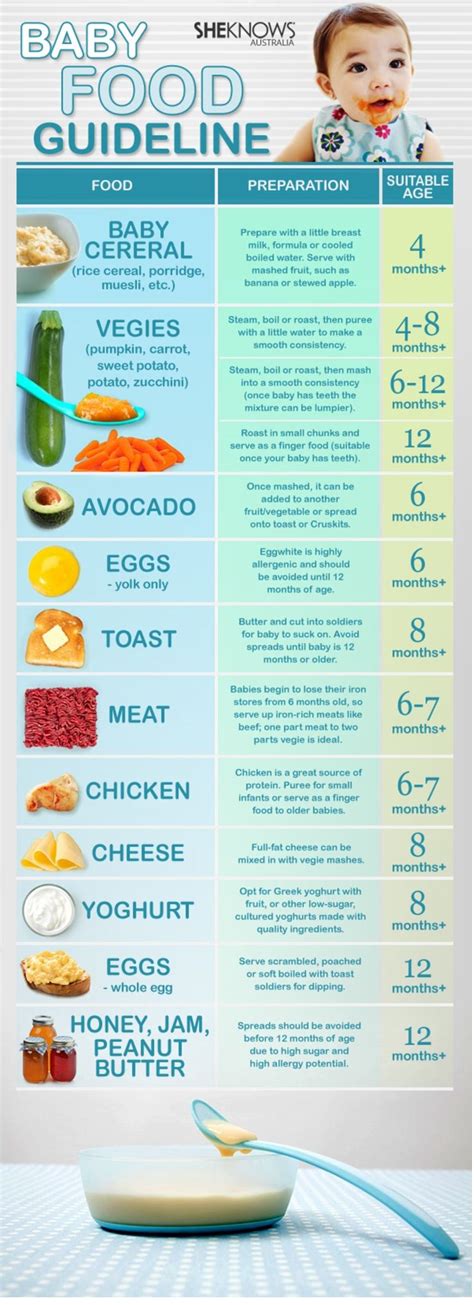 Infant Feeding Guide Chart