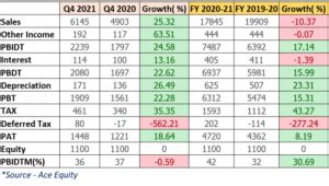 Adani Total Gas Ltd. – Q4 FY 2020-21 Earning Snapshot – Wealth Strategies