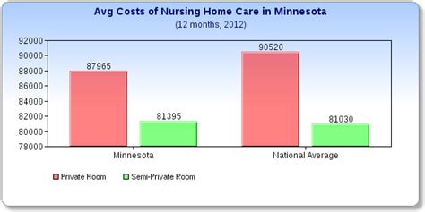 What does a Nursing Home Cost in Minnesota?