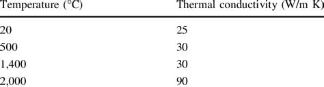 Thermal conductivity of the stainless steel | Download Table