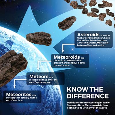 What's the Difference Between a Meteor, Meteoroid and a Meteorite ...