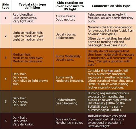 How To Determine Your Skin Type On A Fitzpatrick Scale Combination ...