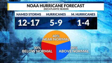 2023 Hurricane Season Outlook | Science Matters