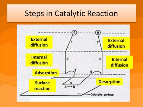 PPT - CATALYSIS AND CATALYTIC REACTION MECHANISM PART 1 PowerPoint ...