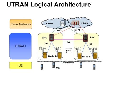 UMTS system architecture, protocols & processes