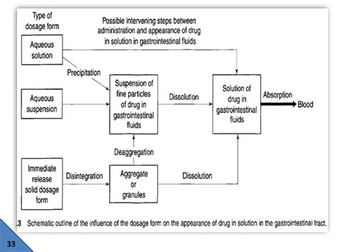 Factors affecting drug absorption | PPT