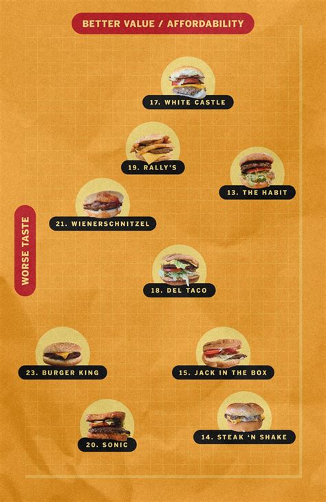 The official fast-food burger power rankings - Los Angeles Times