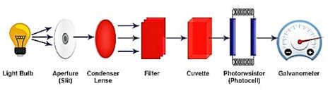 COLORIMETER - Principle, Components, Working & Applications.....