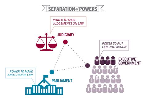 Separation of Powers - The 3 Branches of Government