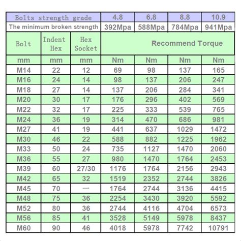 torque settings for bolts chart