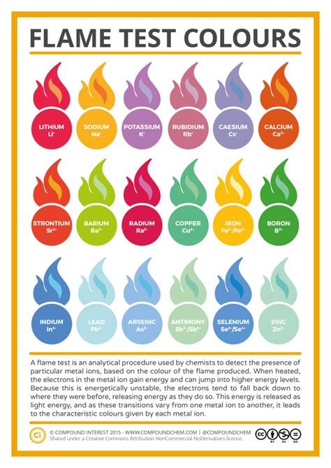 Metal Ion Flame Test Colours Chart | Compound Interest