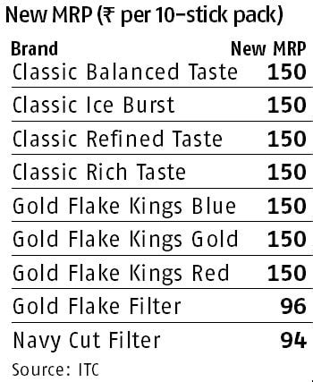 Gold Flakes pack of 10 costs Rs 150: ITC raises cigarette price due to GST | Company News ...