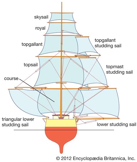 Ship - Sails, Rigging, Hull | Britannica