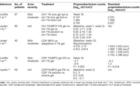 clindamycin dosage for acne vulgaris - Lisa Mills