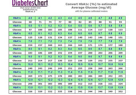 Normal A1c Chart By Age