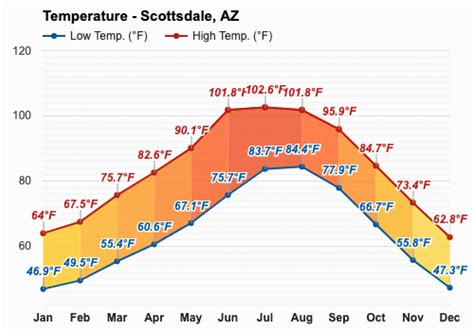 December weather - Winter 2023 - Scottsdale, AZ