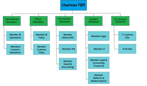 Organogram - Federal Board Of Revenue Government Of Pakistan