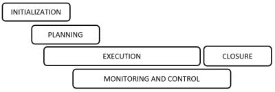 What are project phases? How to use them?