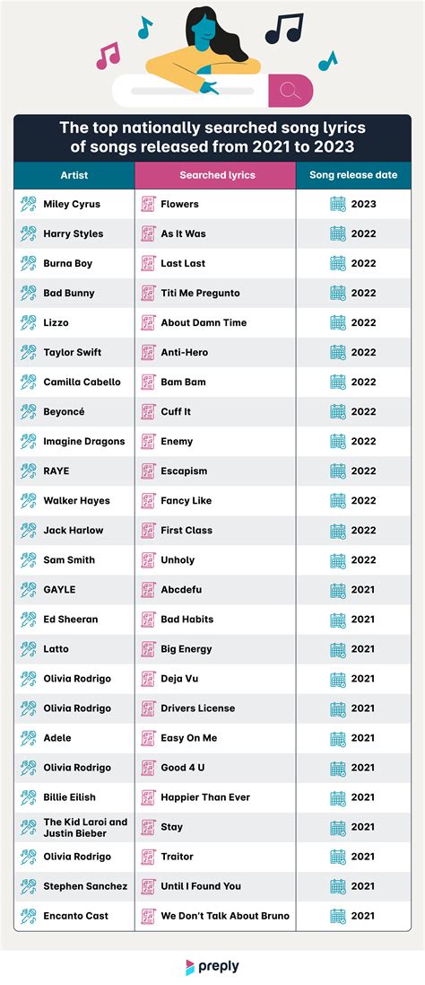 Survey Reveals the Top Songs Americans Are Trying to Learn in Each State