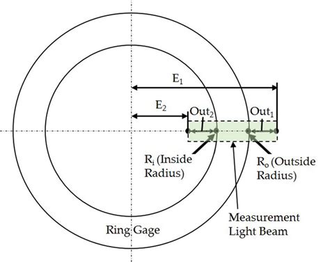 Schematic of ring gauge measurement and symbols used in the calculation ...