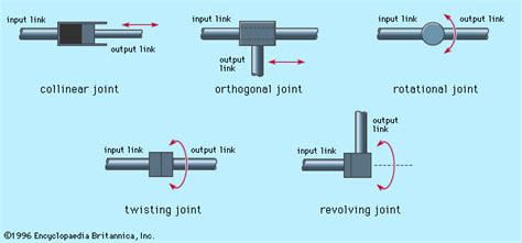 Types Of Mechanical Joints