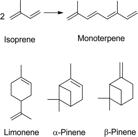 Two isoprene units give monoterpene, the chemical structure of limonene ...