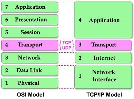 CCNA Training » TCP and UDP Tutorial