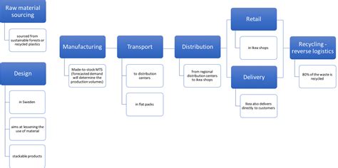 Ikea Process Flow Chart