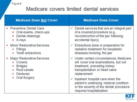 Does Medicare Cover Dental Crowns?