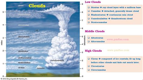 Condensation | Forms of Condensation: Dew, Fog, Frost, Mist | Types of Clouds | PMF IAS