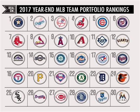 2017 Year End MLB Team Portfolio Rankings - RealGM Analysis