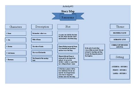 story map ramayana | Sita | Rama