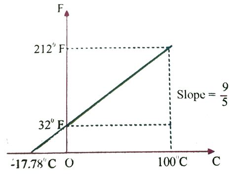 Degrés Celsius et Fahrenheit 3ème Mathématiques