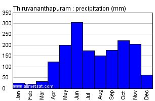 Thiruvananthapuram, India Annual Climate with monthly and yearly ...