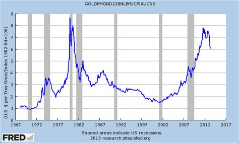 The Price of Gold Adjusted for Inflation Crossing Wall Street