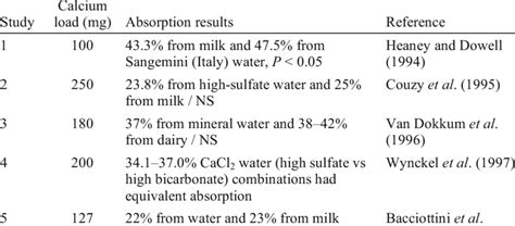 1. Calcium absorption from high-calcium water using the extrinsic ...