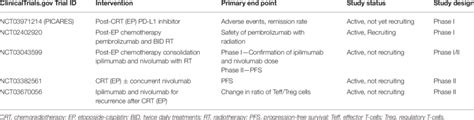 Selected active clinical trials of immunotherapy and chemoradiation for ...