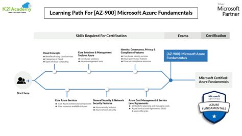 AZ-900 Exam: Microsoft Azure Fundamentals (Updated)