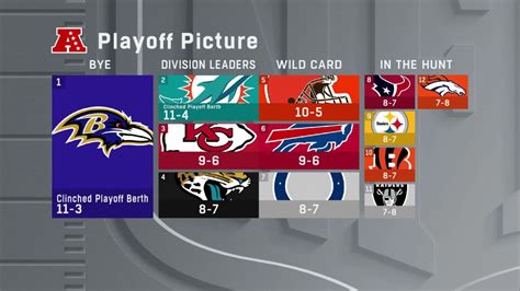 Updated look at AFC playoff picture after Chiefs' loss to Raiders