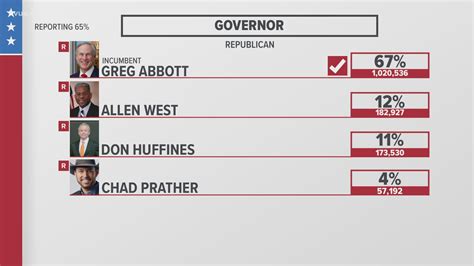 2022 Texas primary election results for governor race | newscentermaine.com