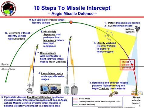 AA Me, IN: Ballistic Missile Defense Shield system in Europe [Infographic]