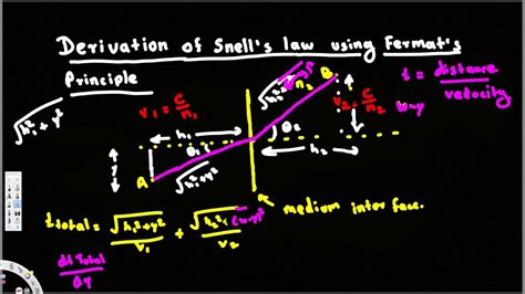 Derivation of Snell's Law using Fermat's Principle - Optics (With images) | Principles, Optical ...