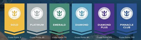 Royal Caribbean Points Reward Chart